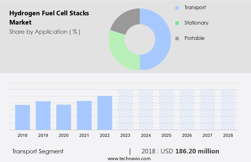 Hydrogen Fuel Cell Stacks Market Size
