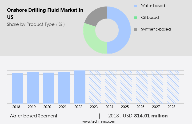 Onshore Drilling Fluid Market in US Size