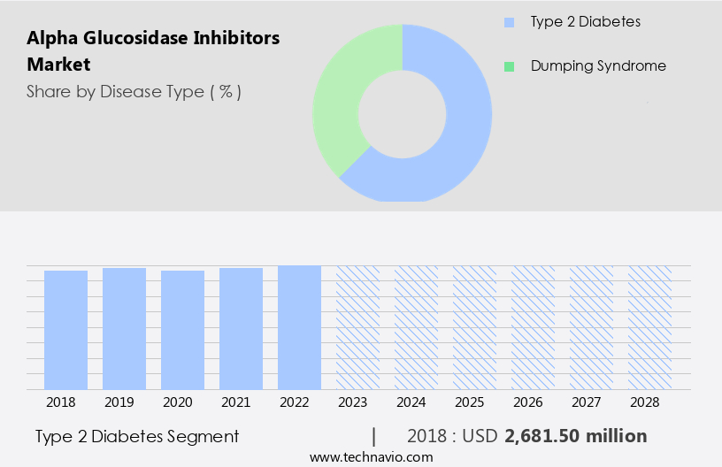 Alpha Glucosidase Inhibitors Market Size