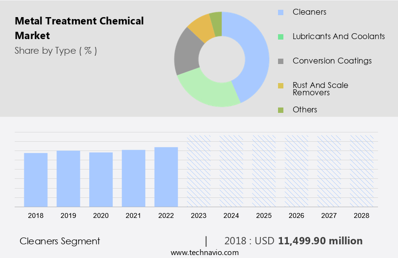 Metal Treatment Chemical Market Size