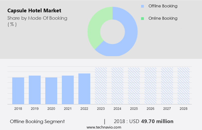 Capsule Hotel Market Size