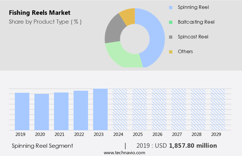 Fishing Reels Market Size