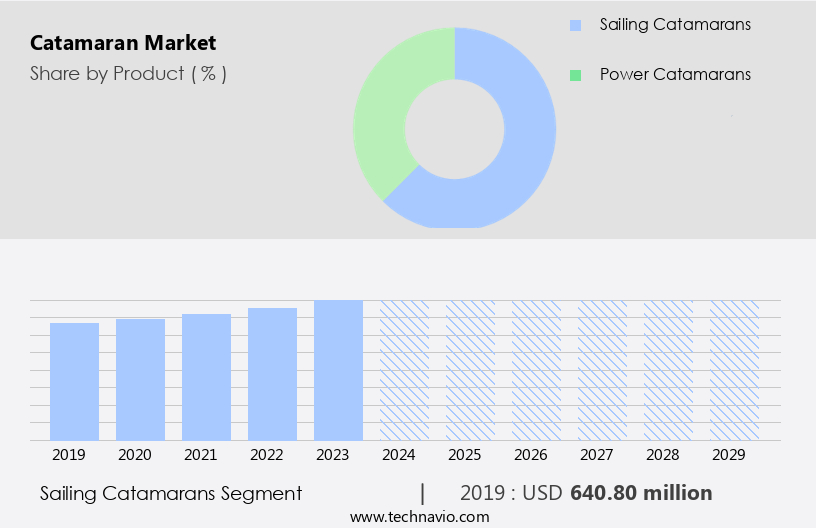 Catamaran Market Size
