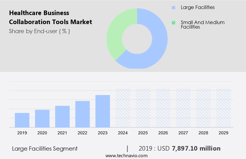 Healthcare Business Collaboration Tools Market Size