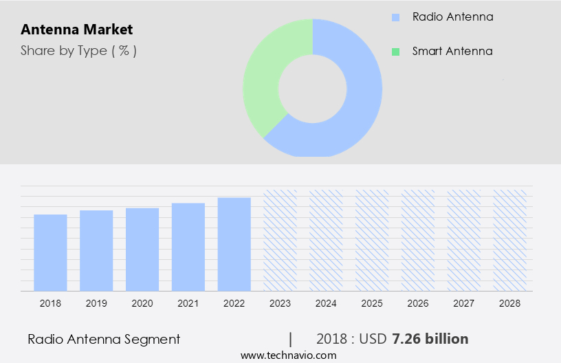 Antenna Market Size