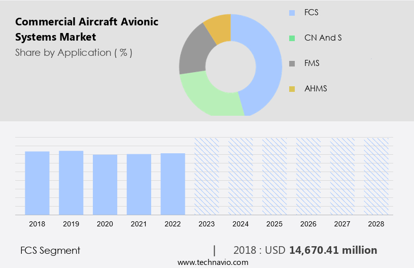 Commercial Aircraft Avionic Systems Market Size