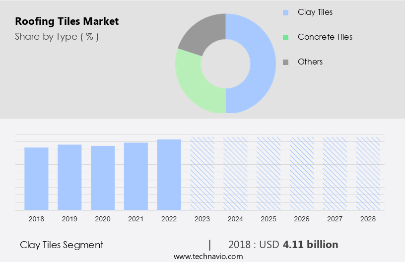 Roofing Tiles Market Size