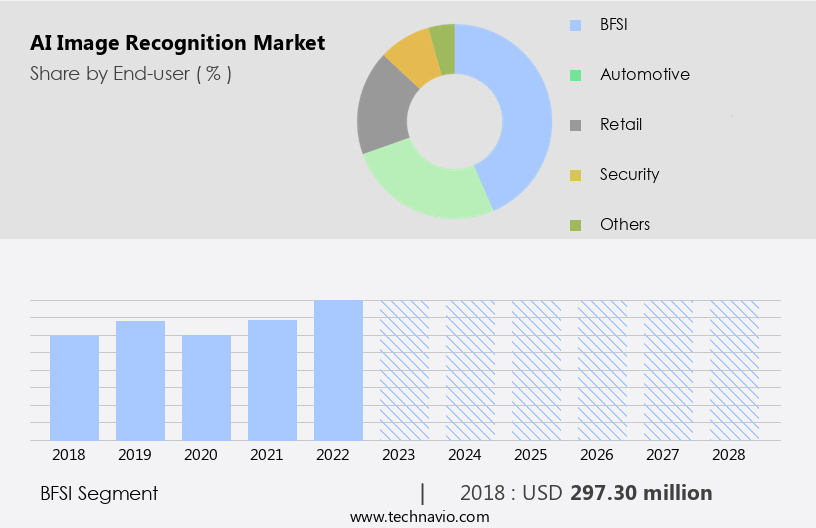 AI Image Recognition Market Size