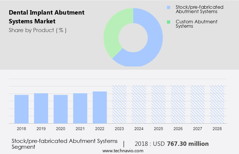 Dental Implant Abutment Systems Market Size