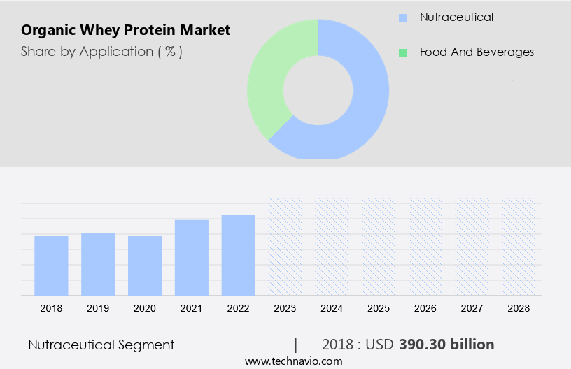 Organic Whey Protein Market Size