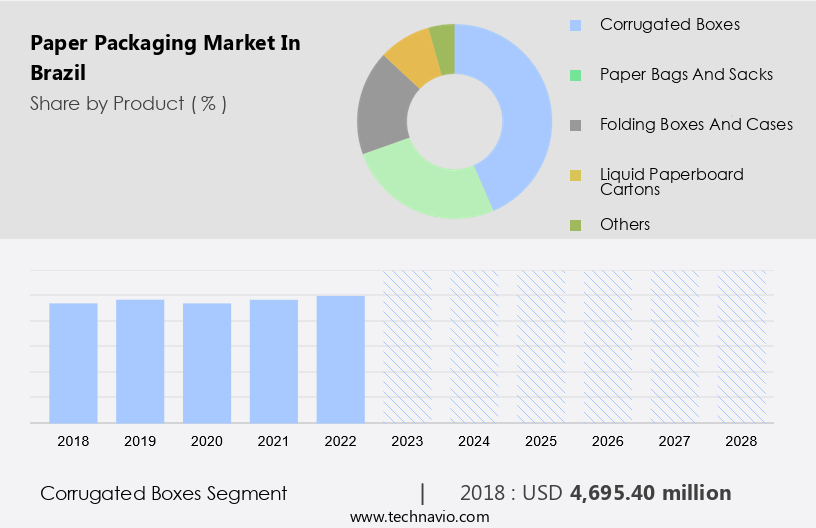 Paper Packaging Market in Brazil Size