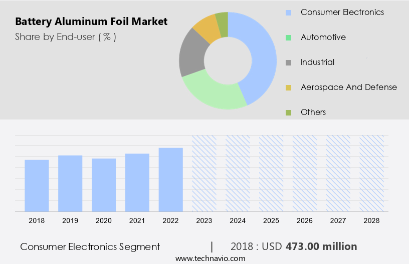 Battery Aluminum Foil Market Size