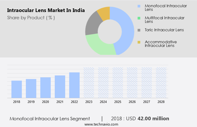 Intraocular Lens Market in India Size