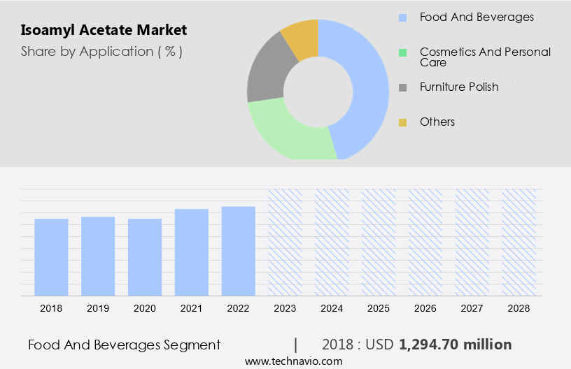 Isoamyl Acetate Market Size