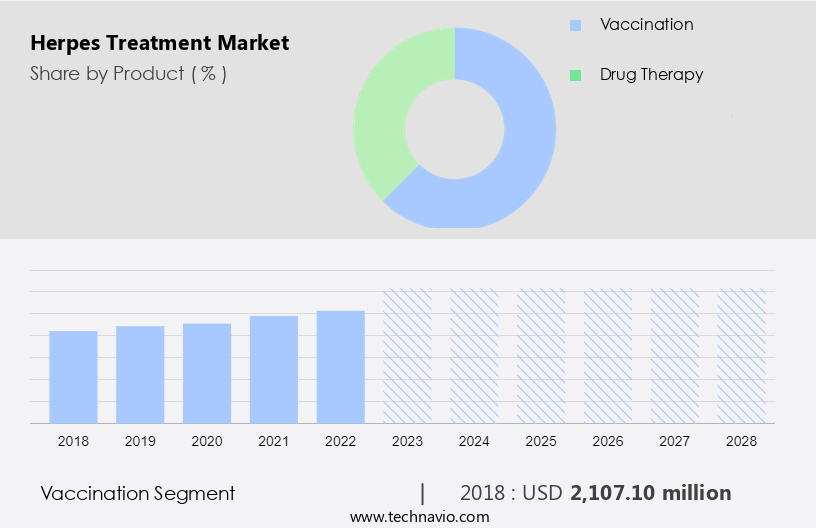 Herpes Treatment Market Size
