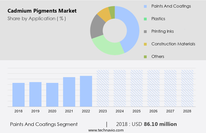 Cadmium Pigments Market Size