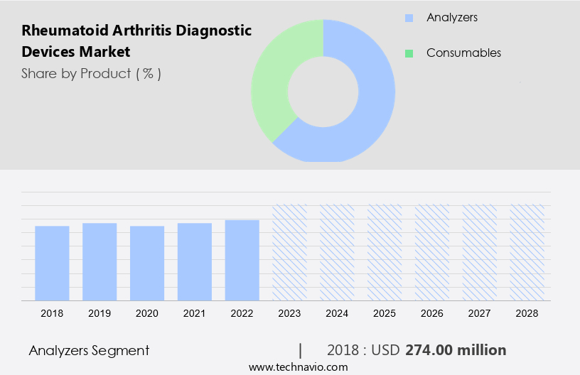 Rheumatoid Arthritis Diagnostic Devices Market Size