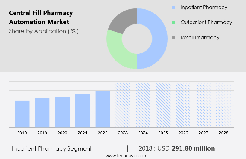 Central Fill Pharmacy Automation Market Size