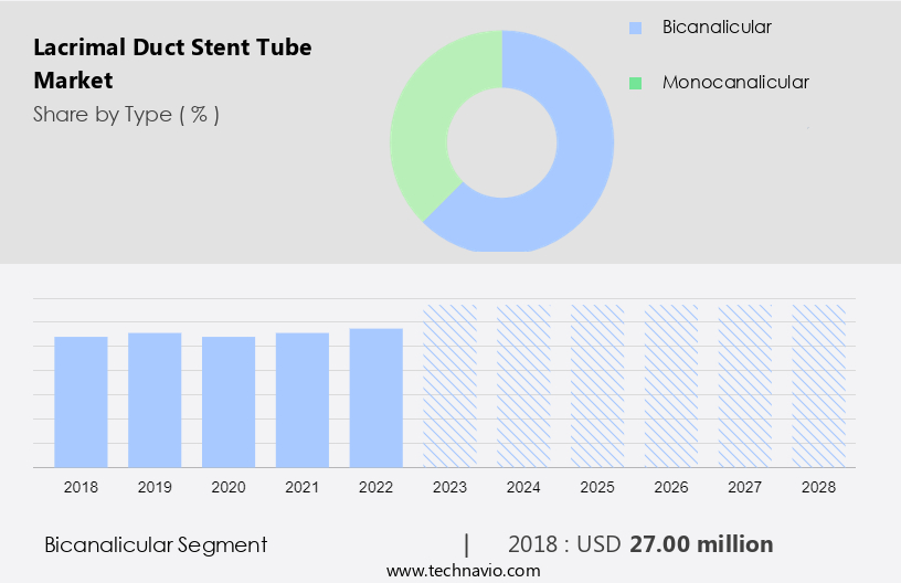 Lacrimal Duct Stent Tube Market Size