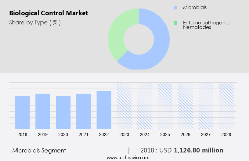 Biological Control Market Size
