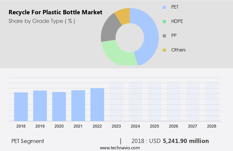 Recycle For Plastic Bottle Market Size