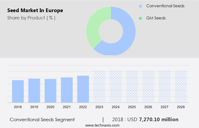 Seed Market in Europe Size