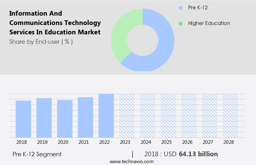 Information and Communications Technology Services in Education Market Size
