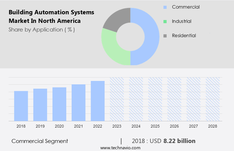 Building Automation Systems Market in North America Size