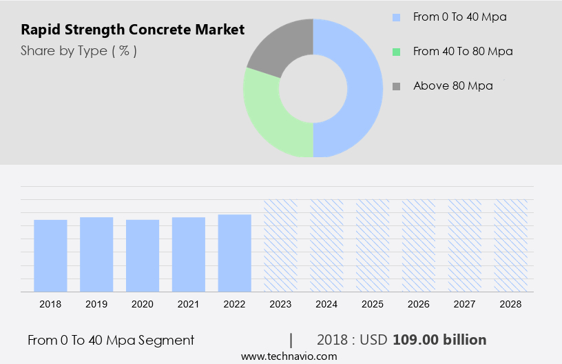 Rapid Strength Concrete Market Size