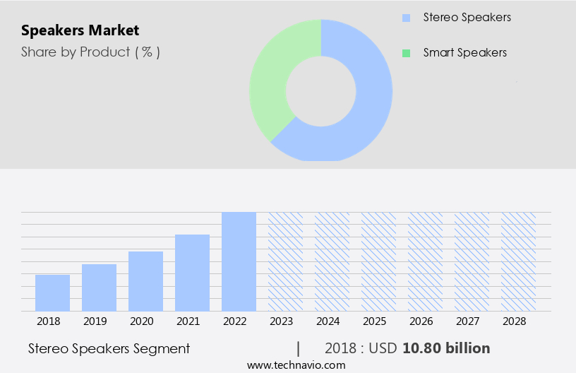 Speakers Market Size