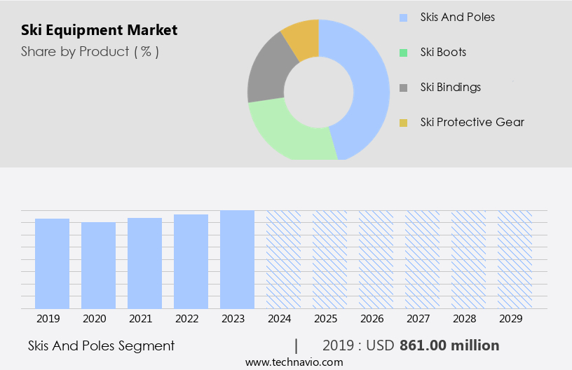 Ski Equipment Market Size