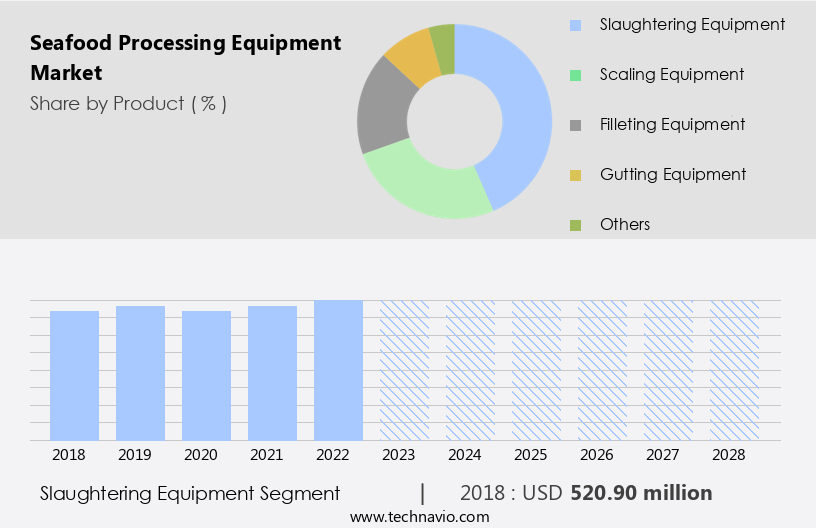 Seafood Processing Equipment Market Size