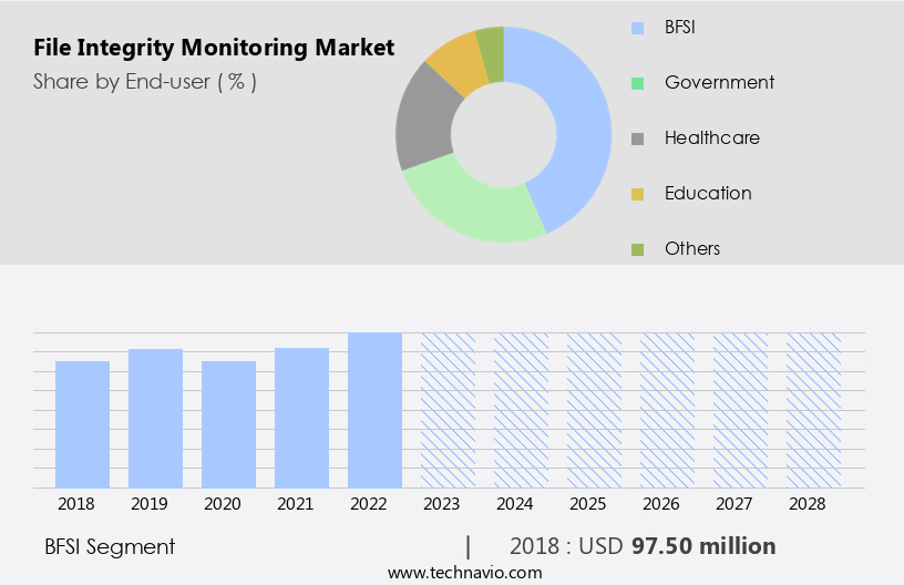 File Integrity Monitoring Market Size