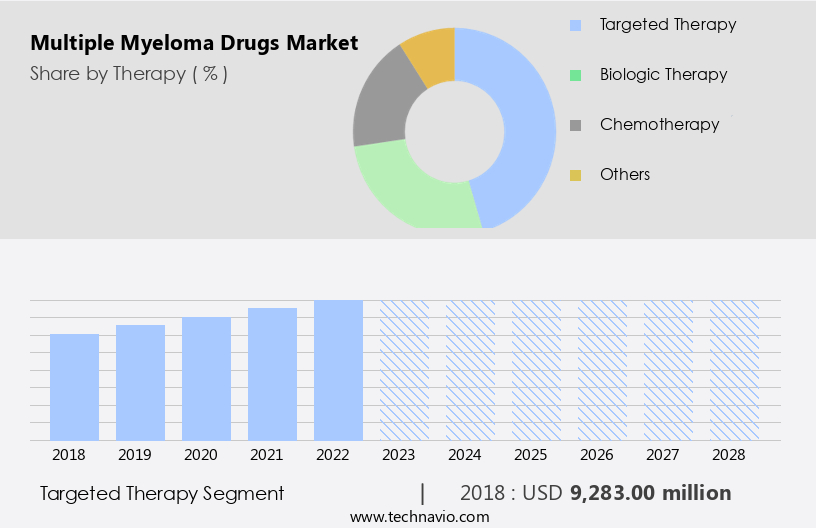 Multiple Myeloma Drugs Market Size