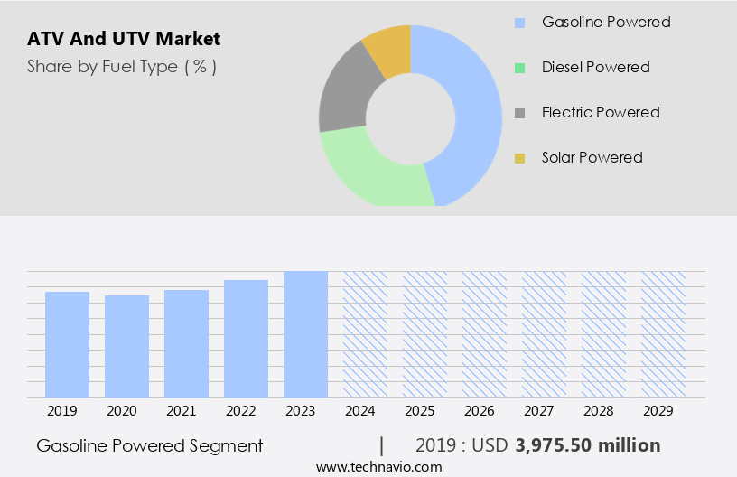 ATV And UTV Market Size