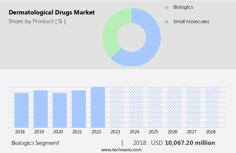 Dermatological Drugs Market Size