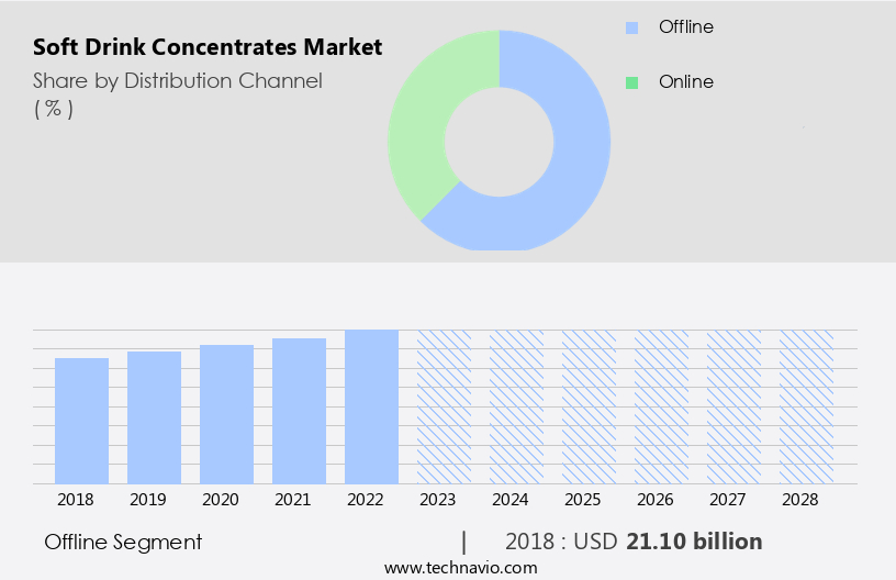 Soft Drink Concentrates Market Size