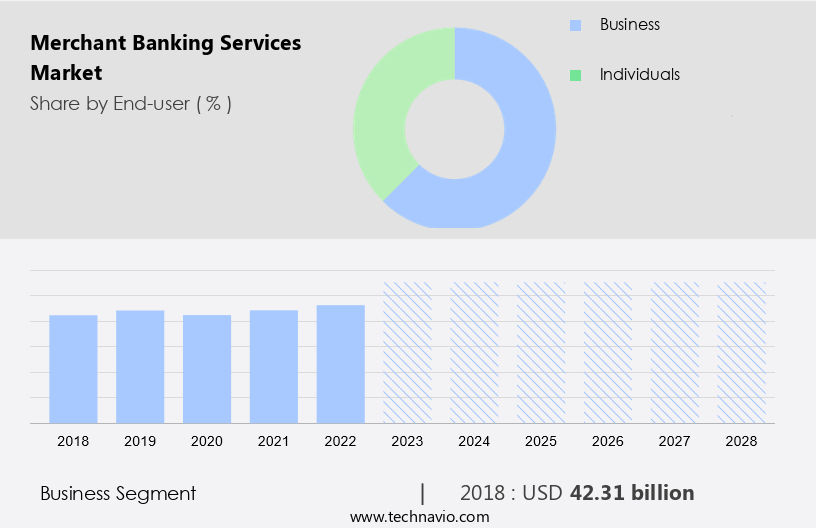 Merchant Banking Services Market Size