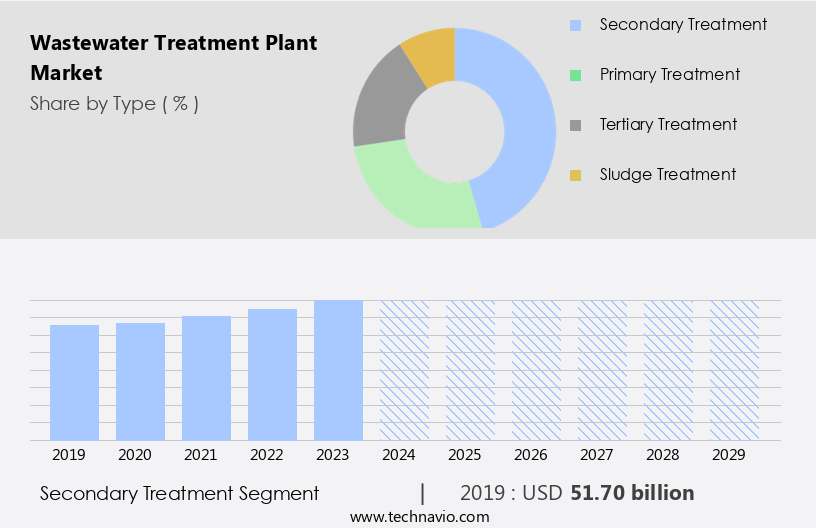 Wastewater Treatment Plant Market Size