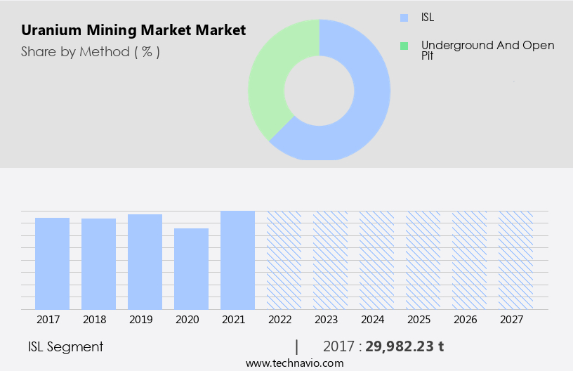 Uranium Mining Market Market Size