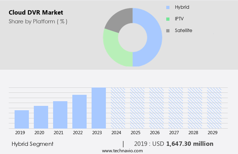 Cloud DVR Market Size