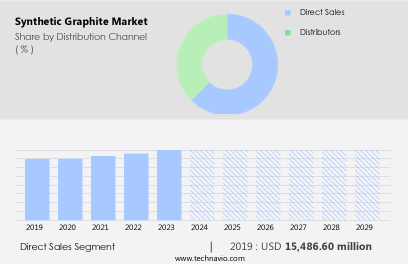 Synthetic Graphite Market Size