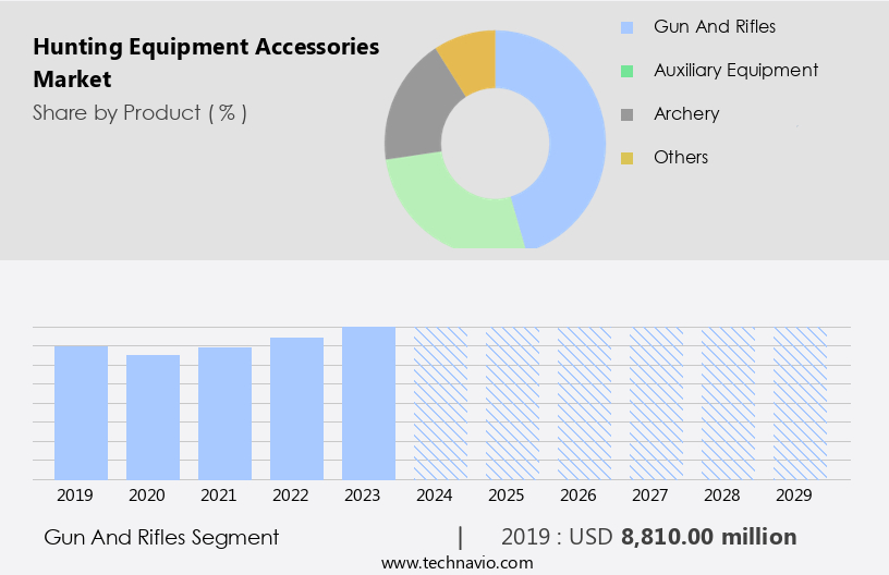 Hunting Equipment Accessories Market Size