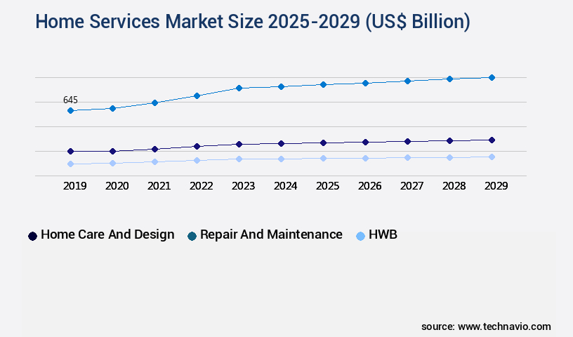 Home Services Market Size