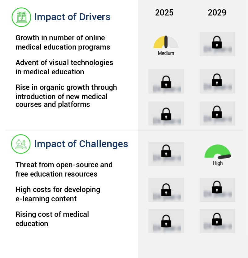 Medical Education Market Size
