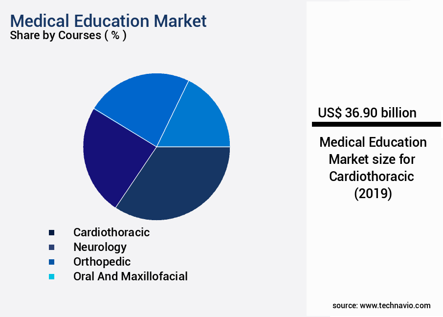 Medical Education Market Size