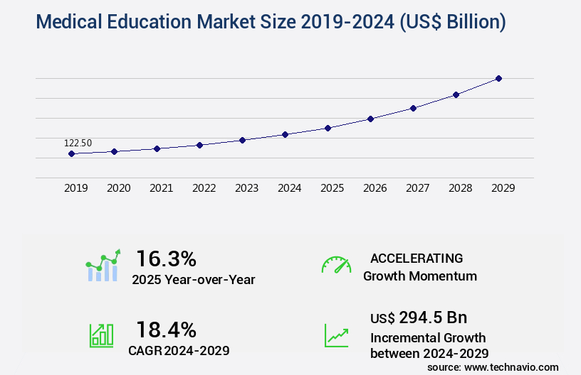 Medical Education Market Size