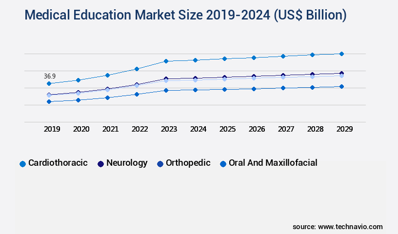 Medical Education Market Size