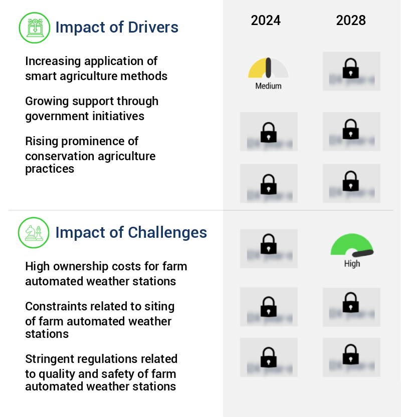Farm Automated Weather Stations Market Size