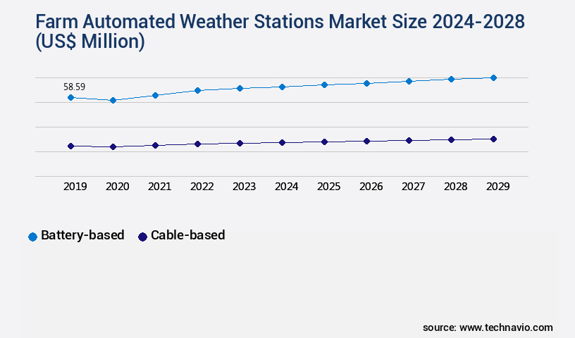 Farm Automated Weather Stations Market Size